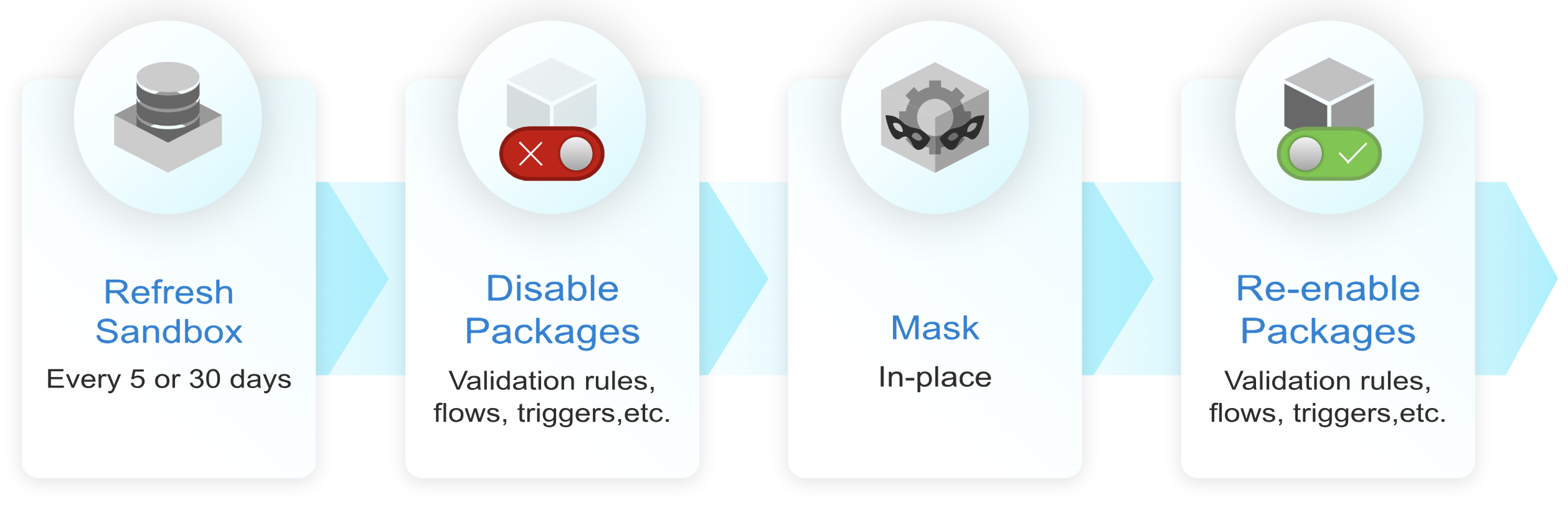 Managing Salesforce metadata